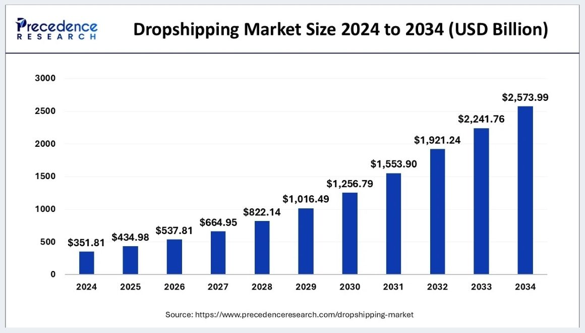 dropshipping market size